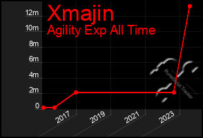 Total Graph of Xmajin