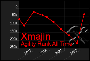 Total Graph of Xmajin