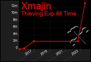 Total Graph of Xmajin