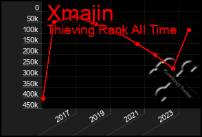 Total Graph of Xmajin