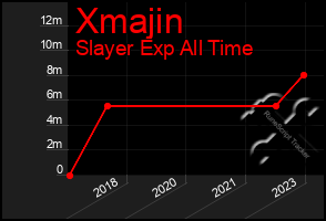 Total Graph of Xmajin