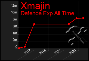 Total Graph of Xmajin