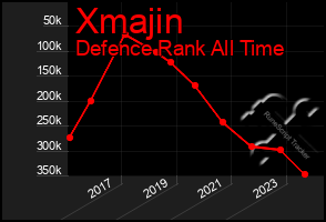 Total Graph of Xmajin