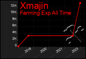 Total Graph of Xmajin