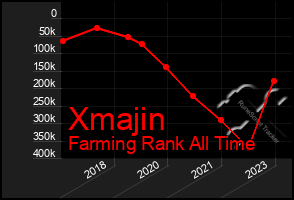 Total Graph of Xmajin