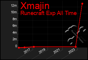 Total Graph of Xmajin