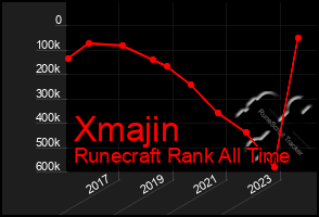 Total Graph of Xmajin