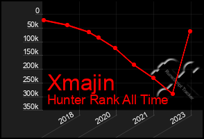 Total Graph of Xmajin