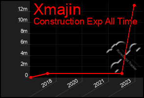 Total Graph of Xmajin