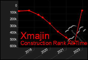 Total Graph of Xmajin