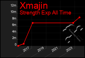 Total Graph of Xmajin