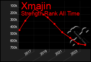 Total Graph of Xmajin