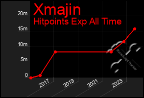 Total Graph of Xmajin