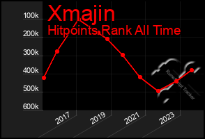 Total Graph of Xmajin