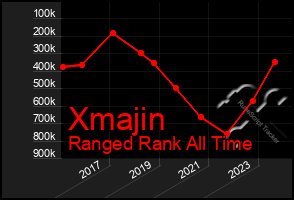 Total Graph of Xmajin