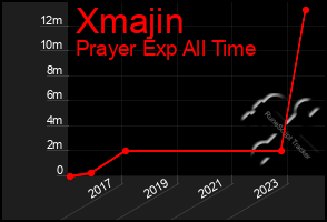 Total Graph of Xmajin