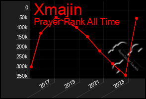 Total Graph of Xmajin