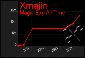 Total Graph of Xmajin