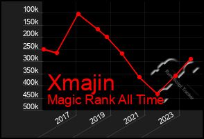 Total Graph of Xmajin