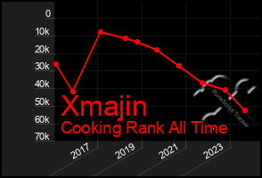 Total Graph of Xmajin