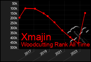 Total Graph of Xmajin