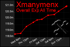 Total Graph of Xmanymenx
