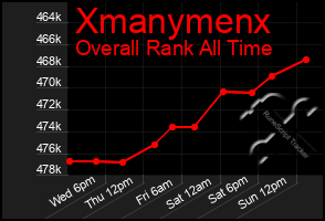 Total Graph of Xmanymenx