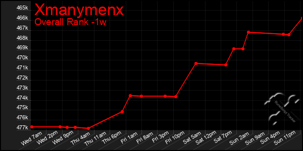 1 Week Graph of Xmanymenx