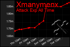 Total Graph of Xmanymenx