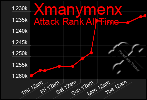 Total Graph of Xmanymenx