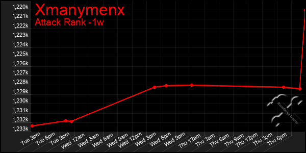 Last 7 Days Graph of Xmanymenx