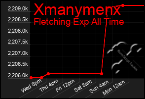 Total Graph of Xmanymenx