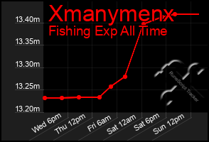 Total Graph of Xmanymenx