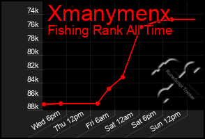Total Graph of Xmanymenx