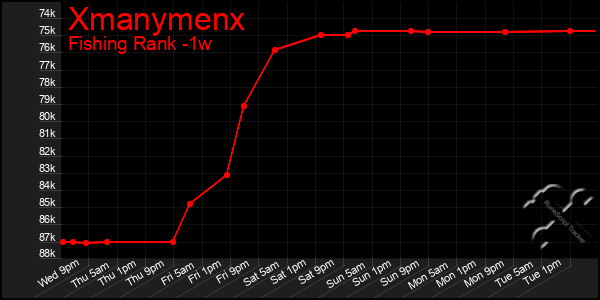 Last 7 Days Graph of Xmanymenx