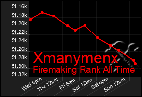 Total Graph of Xmanymenx