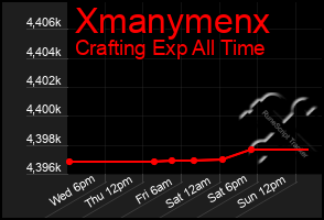 Total Graph of Xmanymenx
