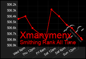 Total Graph of Xmanymenx