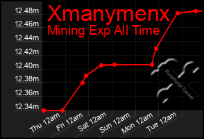 Total Graph of Xmanymenx
