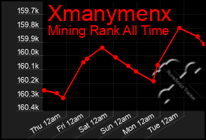 Total Graph of Xmanymenx