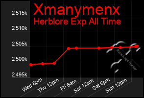 Total Graph of Xmanymenx