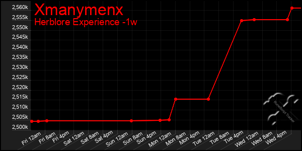 Last 7 Days Graph of Xmanymenx