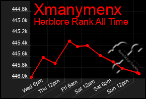 Total Graph of Xmanymenx