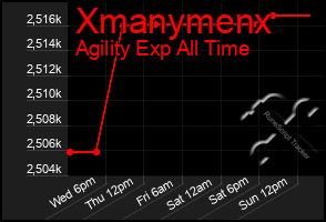 Total Graph of Xmanymenx