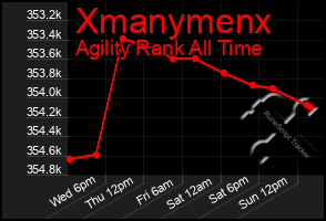 Total Graph of Xmanymenx