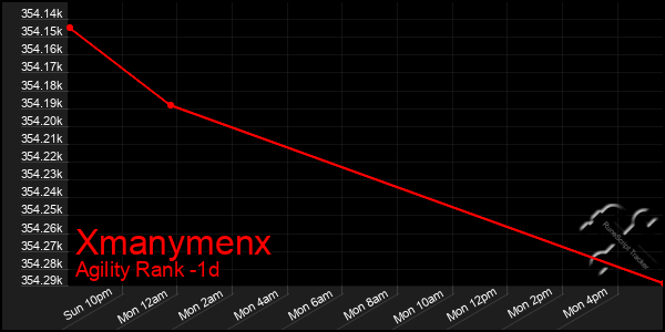 Last 24 Hours Graph of Xmanymenx