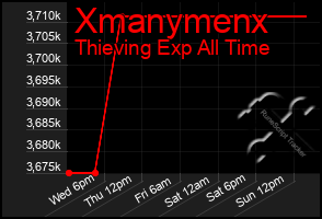 Total Graph of Xmanymenx
