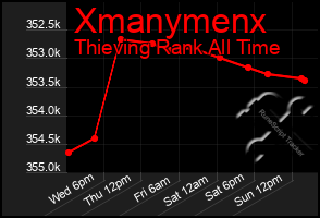 Total Graph of Xmanymenx