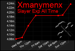 Total Graph of Xmanymenx