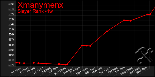 Last 7 Days Graph of Xmanymenx